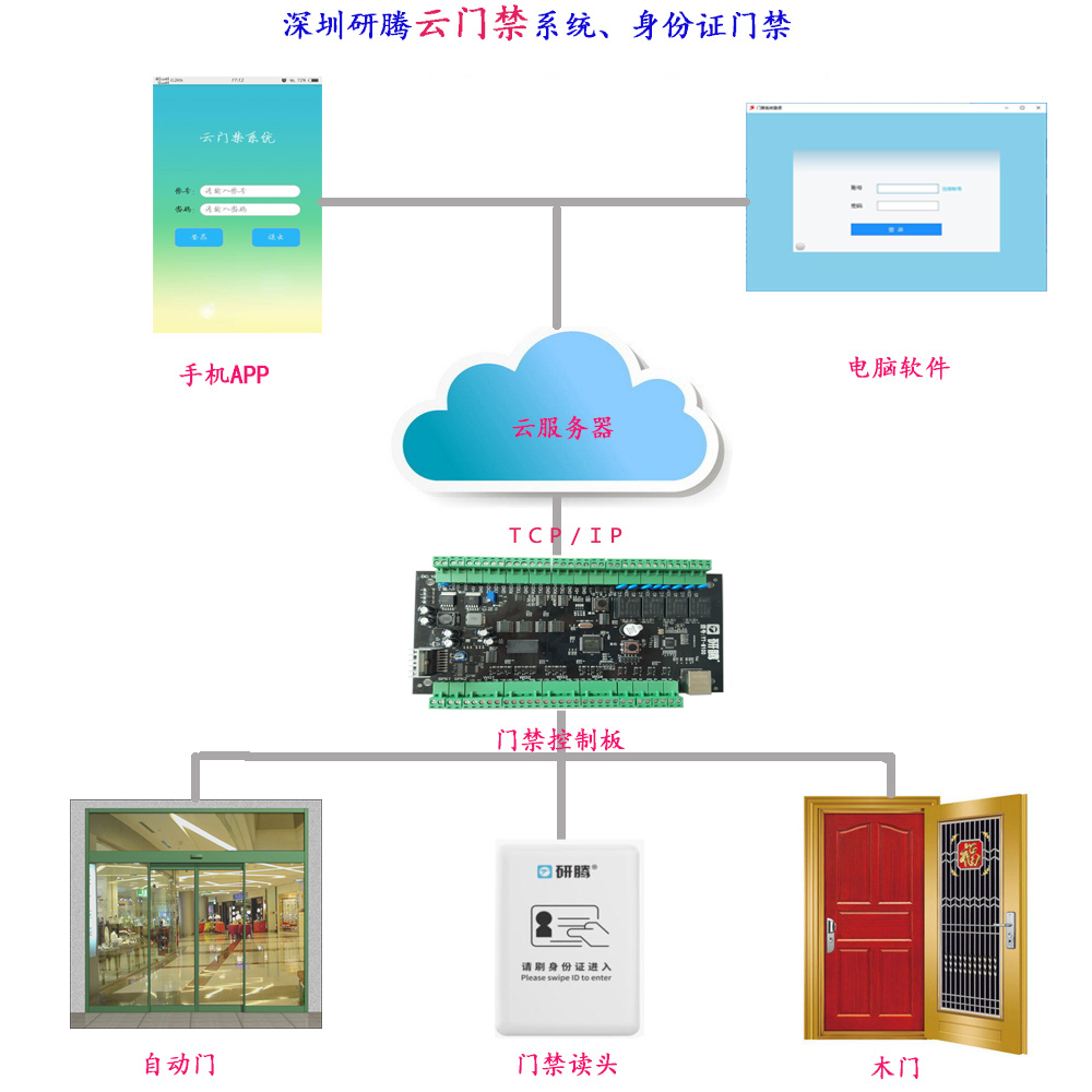 身份證門禁強勢來襲，門禁安全再也不用愁